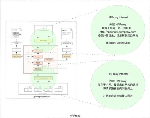 基于OpenResty的物業(yè)興建與管理運營接口網(wǎng)關設計