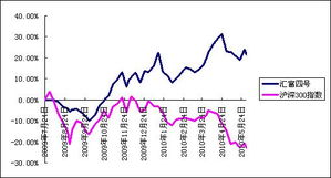 上海匯利資產管理 專業投資咨詢助力財富增值之路
