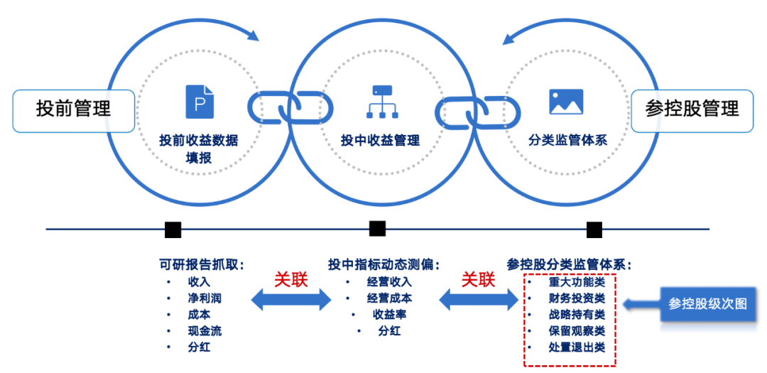 1個基座、6大應用、3屏協同 藍凌賦能央國企投資管理全程高效