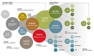 知名品牌策劃 如何提升企業品牌檔次與國際化高度